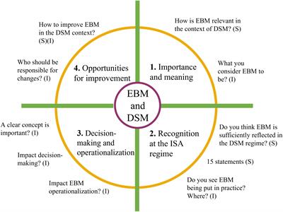 Frontiers | Ecosystem-based Management through the lenses of